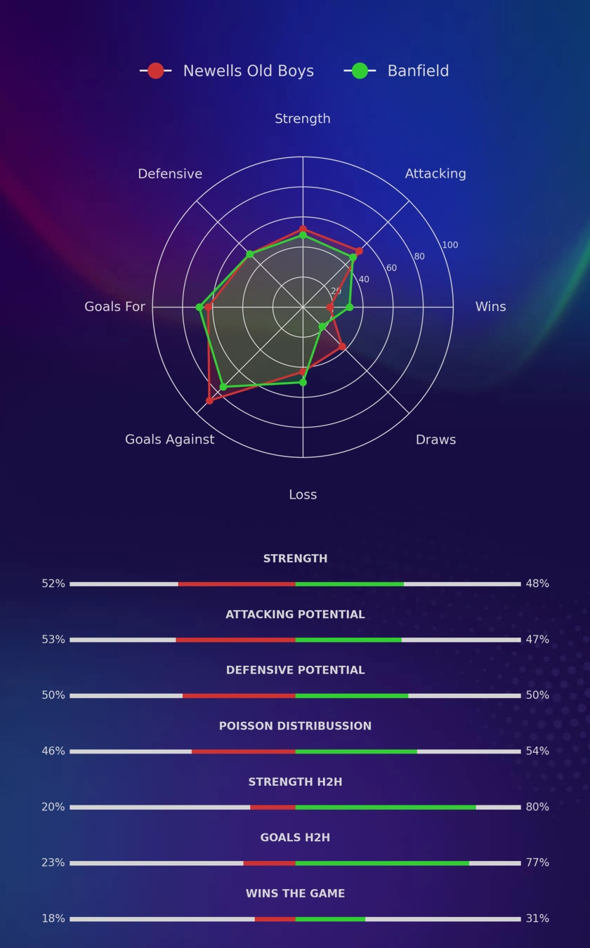 Newells Old Boys - Banfield diagrams