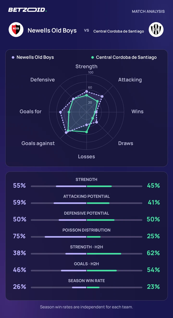 Newells Old Boys vs Central Cordoba de Santiago — team comparison Newells Old Boys vs Central Cordoba de Santiago statistics: team strength, attack, defence and head-to-head comparison.