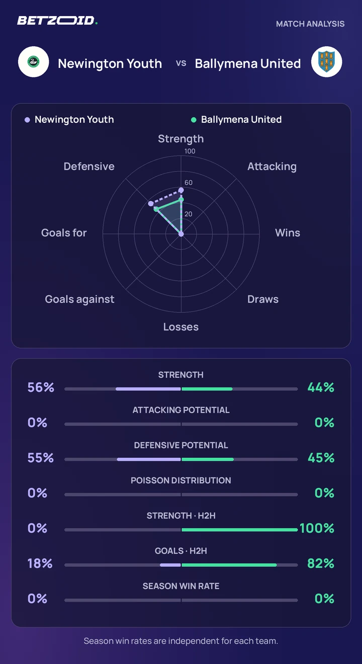 Newington Youth vs Ballymena United — team comparison Newington Youth vs Ballymena United statistics: team strength, attack, defence and head-to-head comparison.