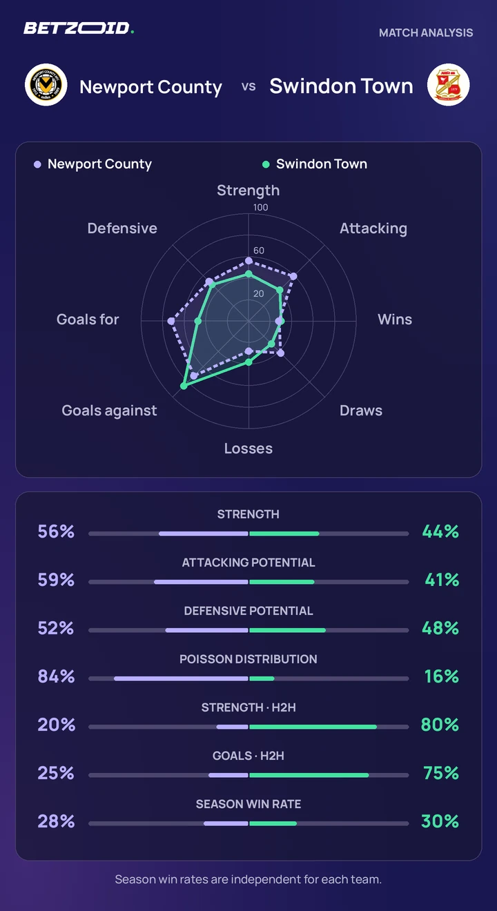 Newport County vs Swindon Town — team comparison Newport County vs Swindon Town statistics: team strength, attack, defence and head-to-head comparison.