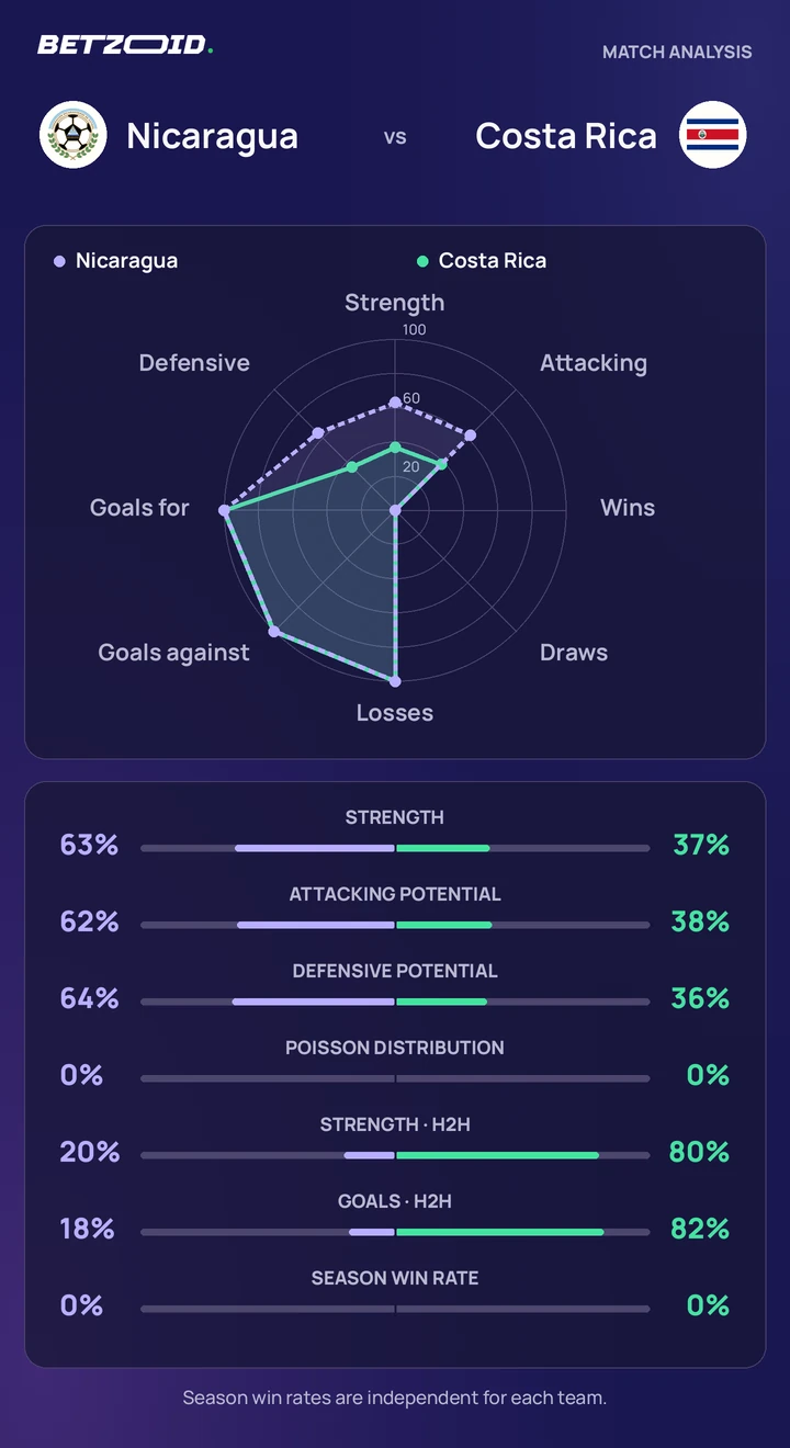 Nicaragua vs Costa Rica statistics: team strength, attack, defence and head-to-head comparison.