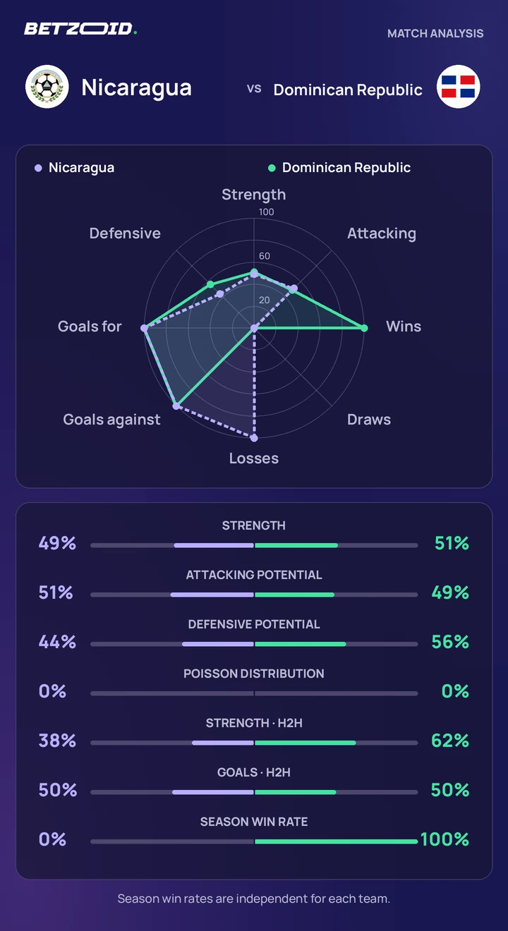 Nicaragua vs Dominican Republic statistics: team strength, attack, defence and head-to-head comparison.