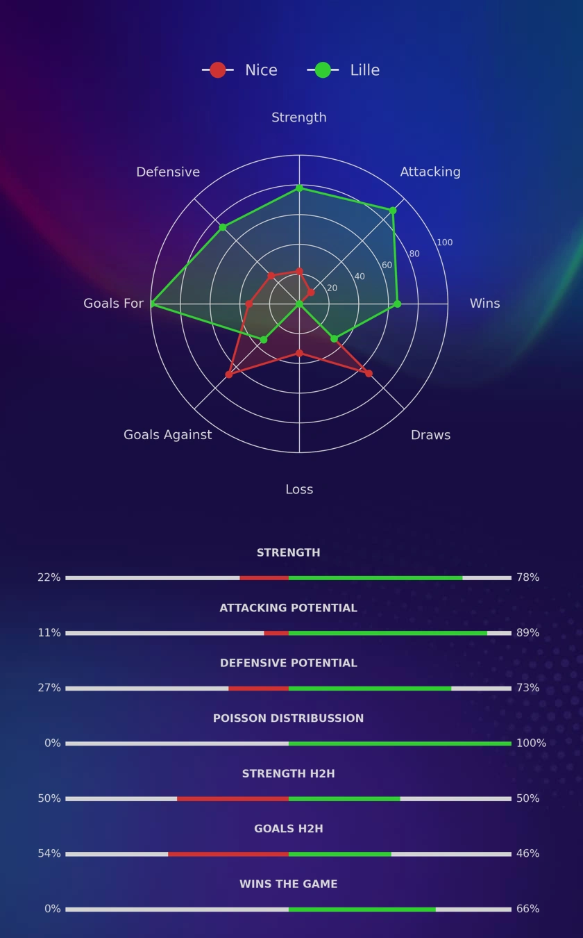 Nice - Lille diagrams