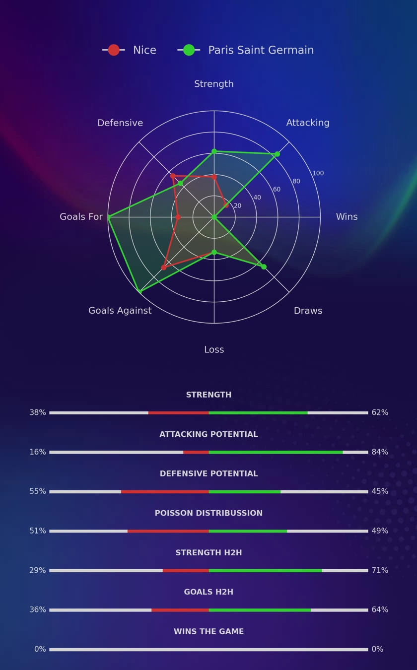 Nice - Paris Saint Germain diagrams