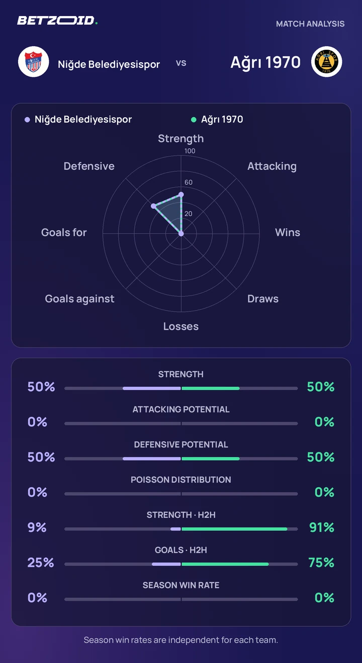 Niğde Belediyesispor vs Ağrı 1970 statistics: team strength, attack, defence and head-to-head comparison.