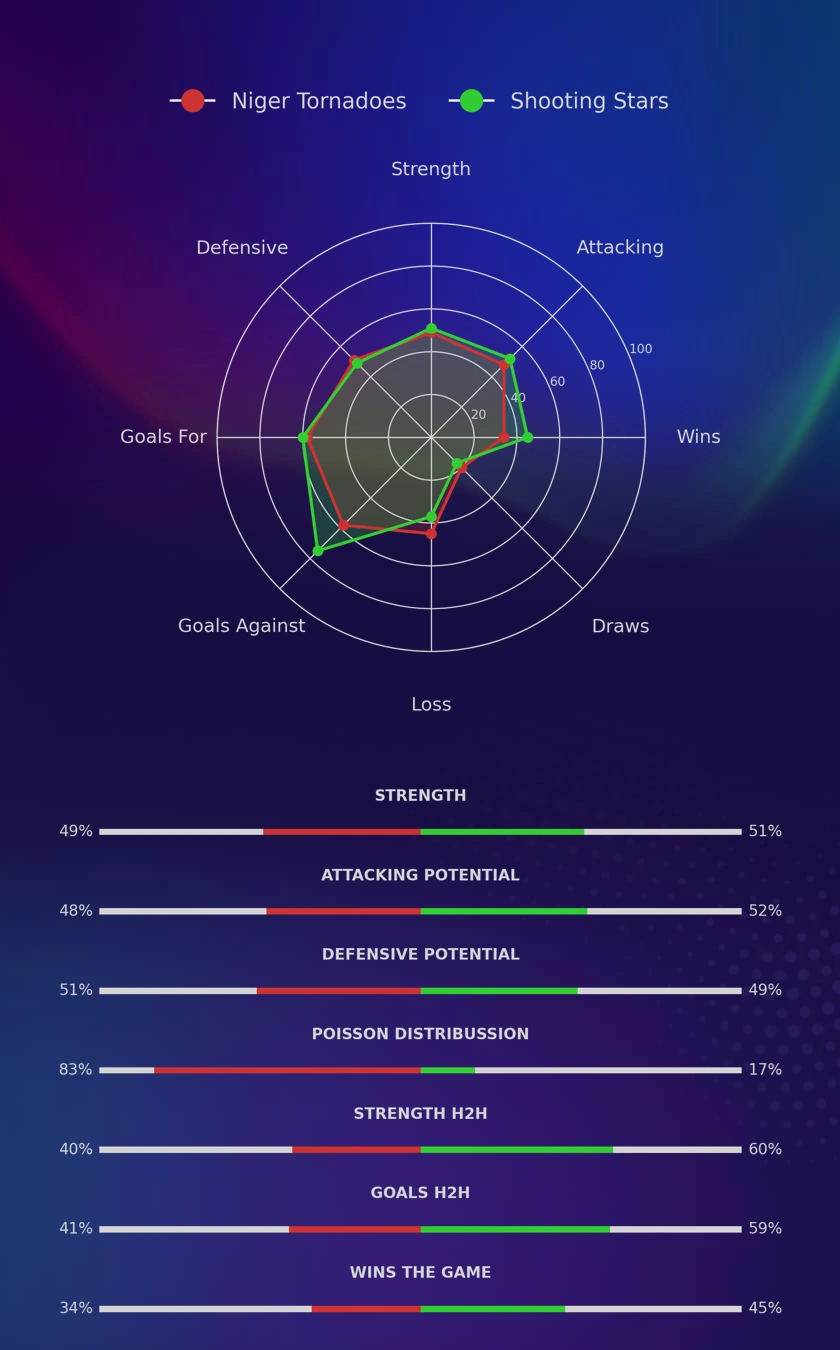 Niger Tornadoes - Shooting Stars diagrams