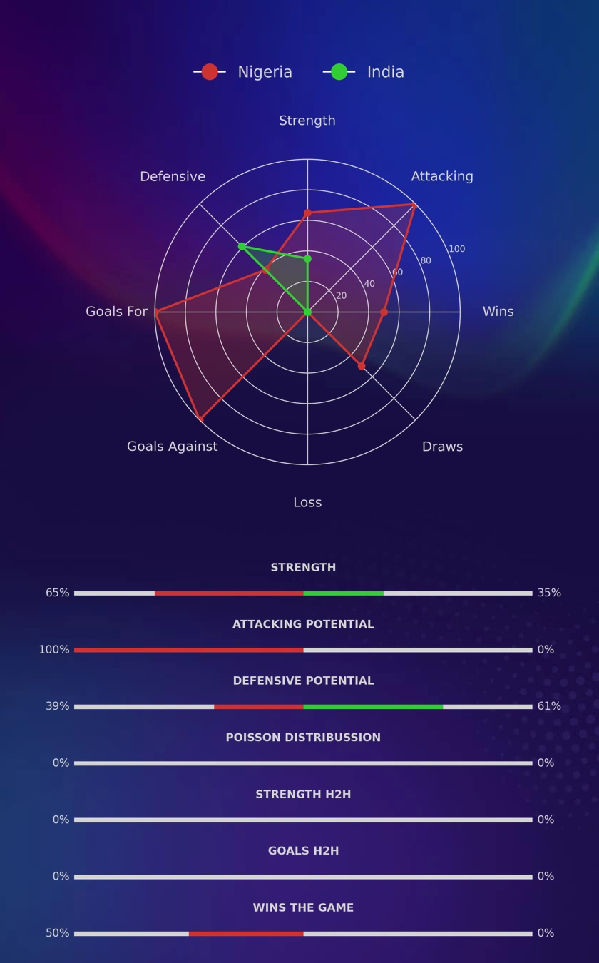 Nigeria - India diagrams