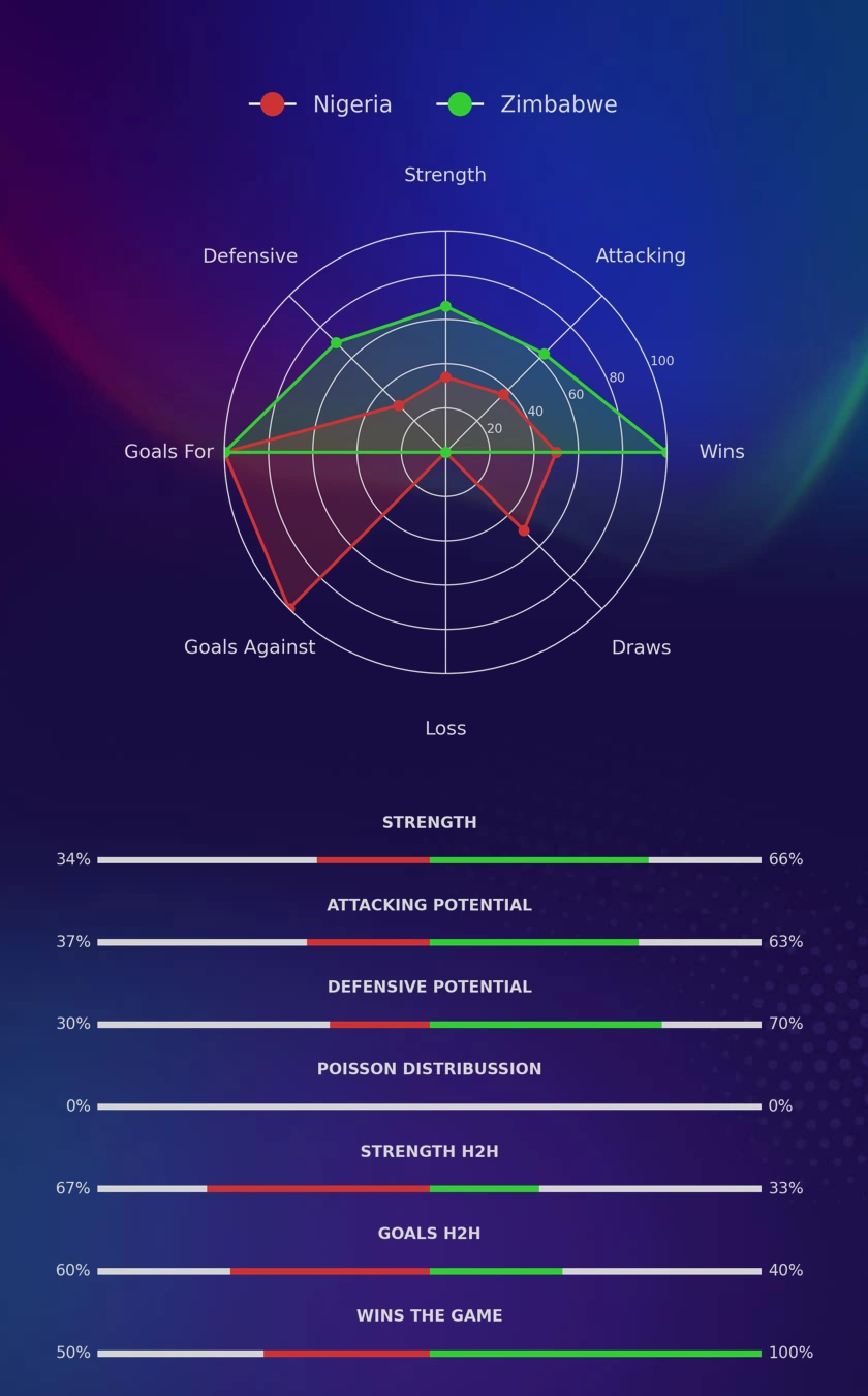 Nigeria - Zimbabwe diagrams