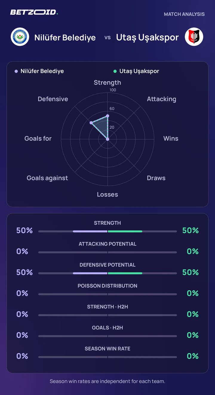 Nilüfer Belediye vs Utaş Uşakspor statistics: team strength, attack, defence and head-to-head comparison.