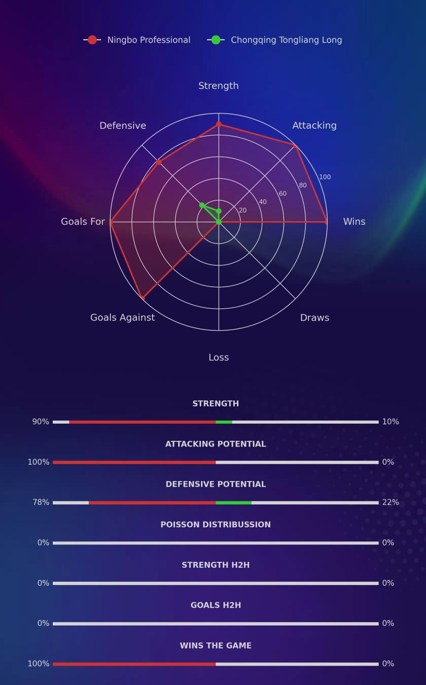 Ningbo Professional - Chongqing Tongliang Long diagrams