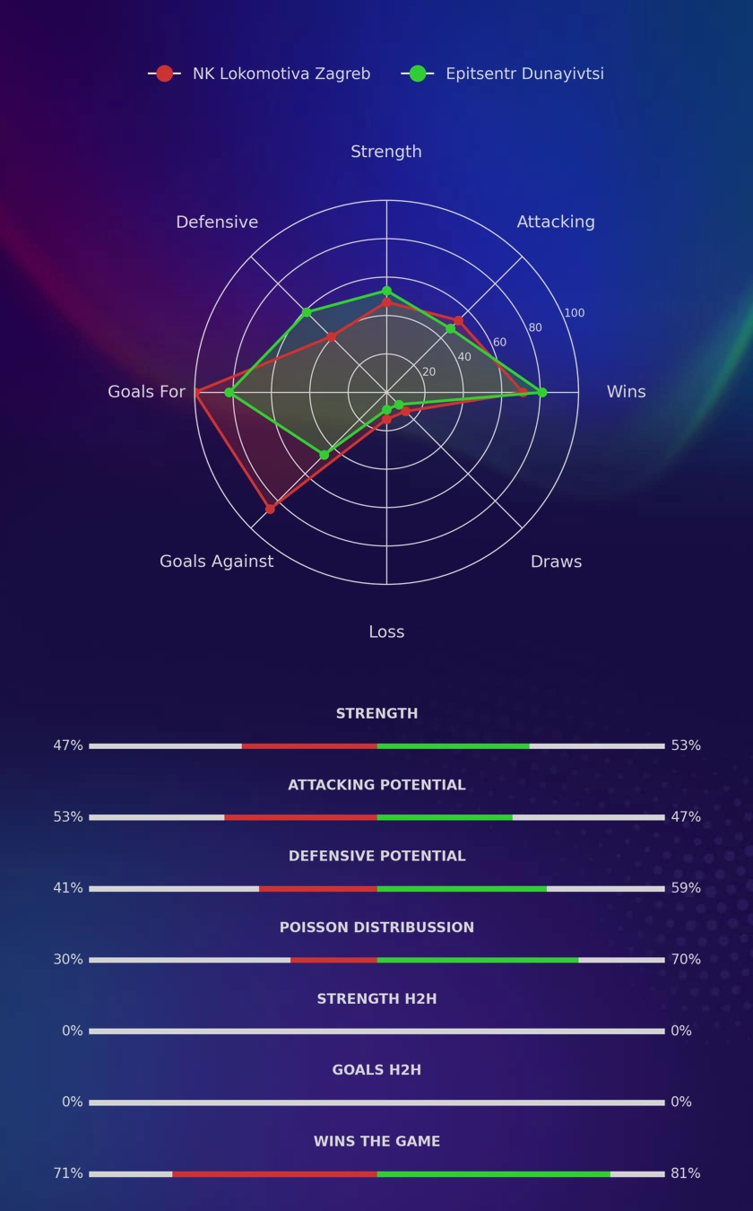 NK Lokomotiva Zagreb - Epitsentr Dunayivtsi diagrams