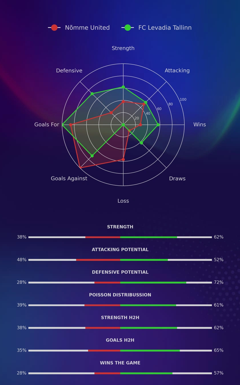 Nõmme United - FC Levadia Tallinn diagrams
