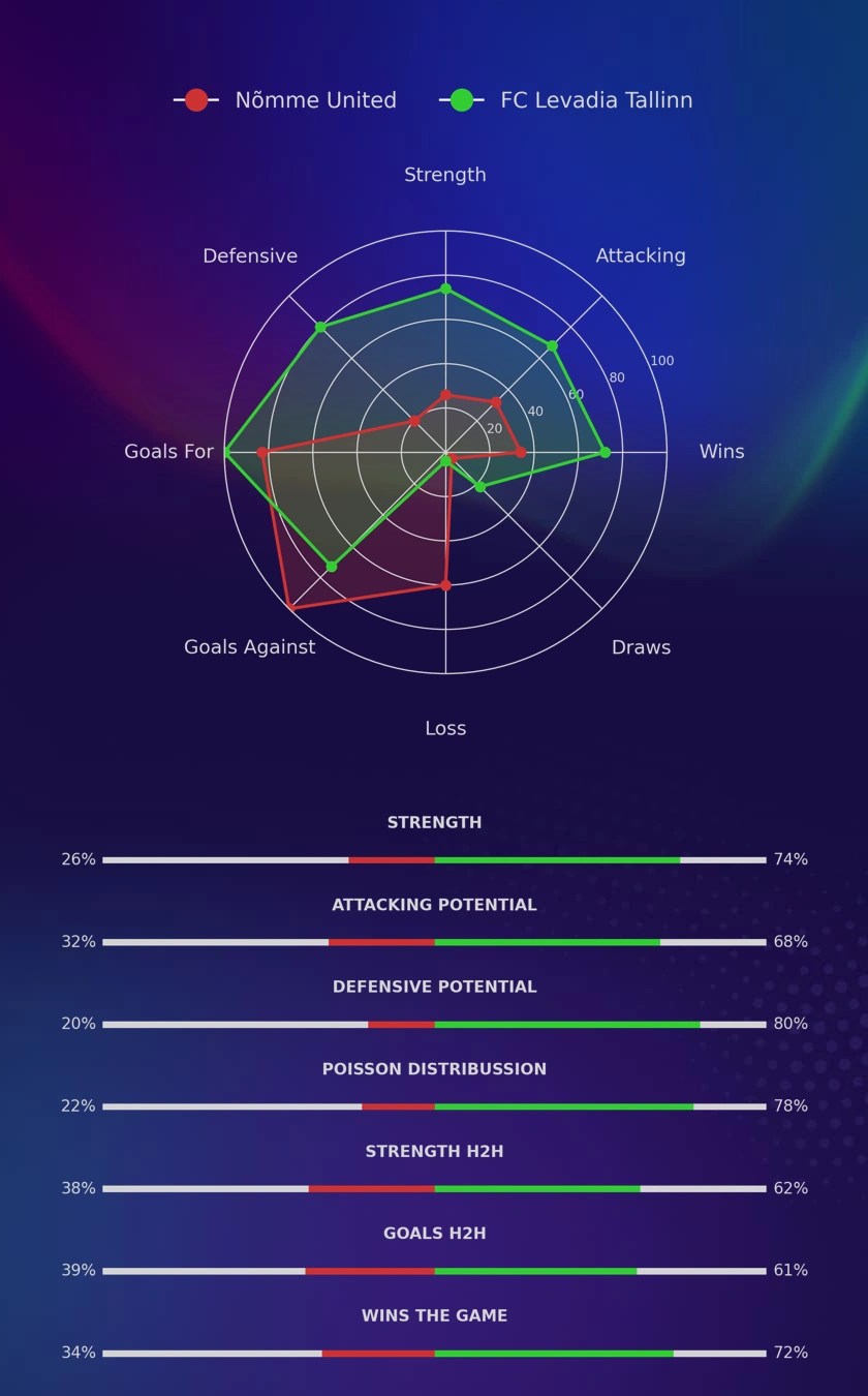 Nõmme United - FC Levadia Tallinn diagrams