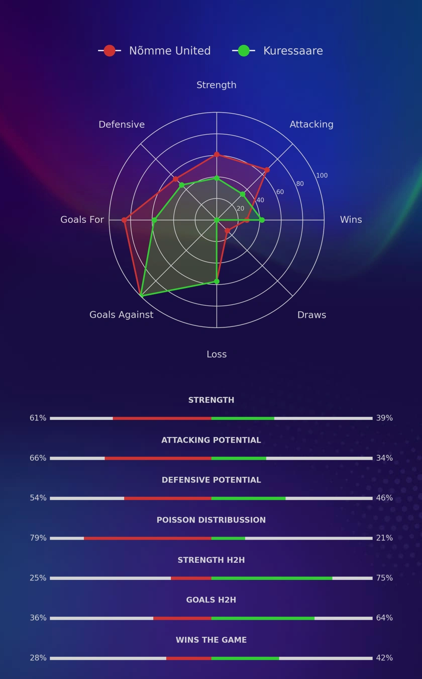Nõmme United - Kuressaare diagrams