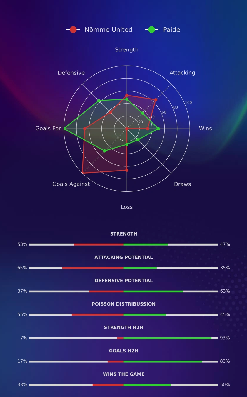Nõmme United - Paide diagrams
