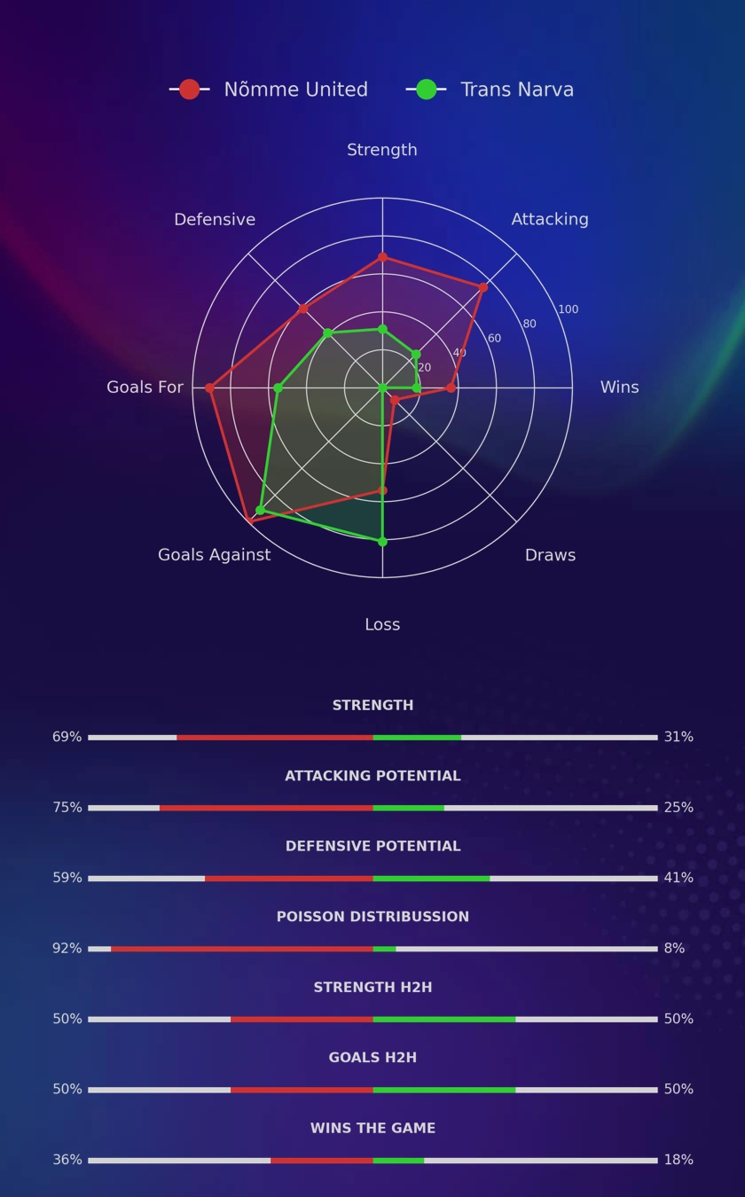 Nõmme United - Trans Narva diagrams