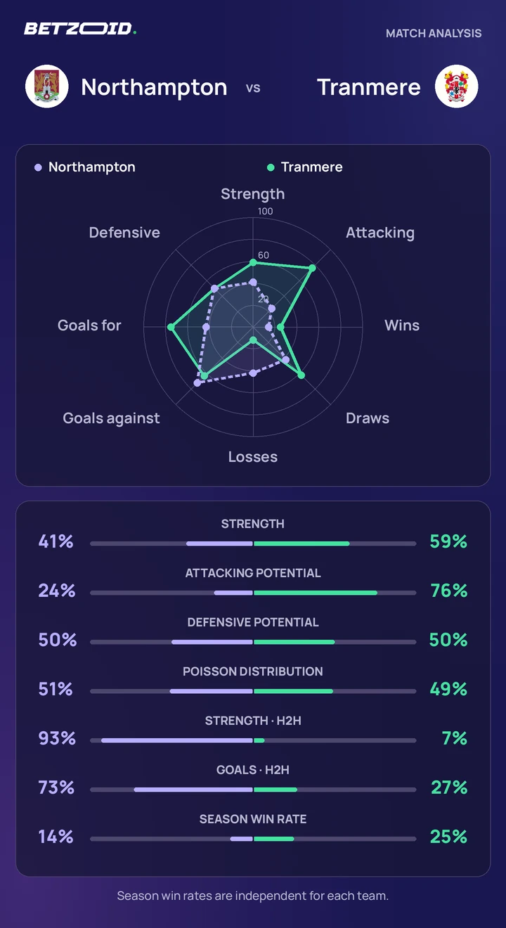 Northampton vs Tranmere — team comparison Northampton vs Tranmere statistics: team strength, attack, defence and head-to-head comparison.