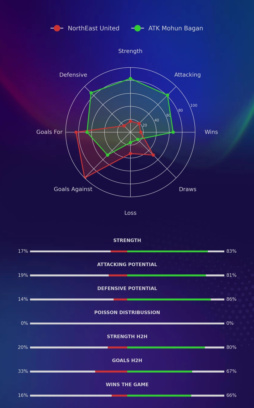 NorthEast United - ATK Mohun Bagan diagrams