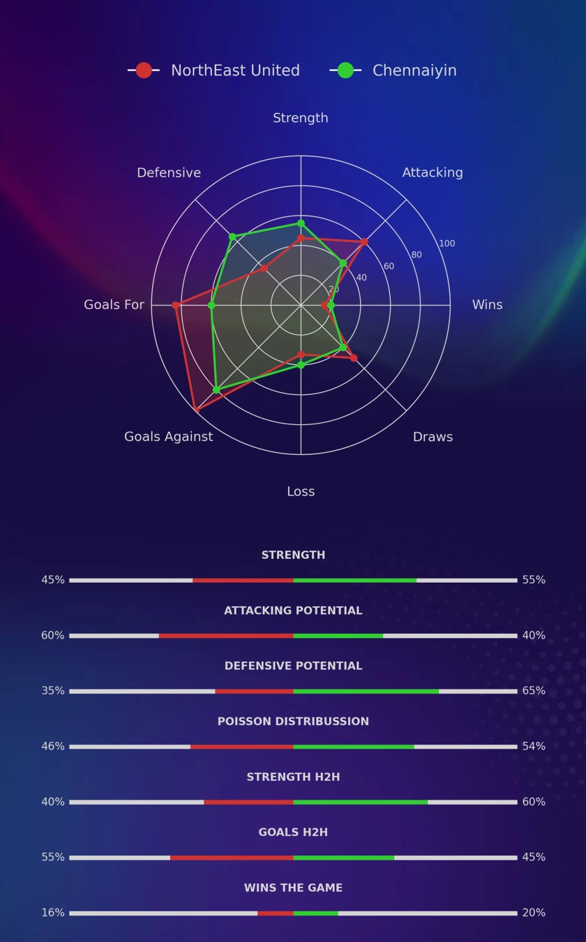 NorthEast United - Chennaiyin diagrams