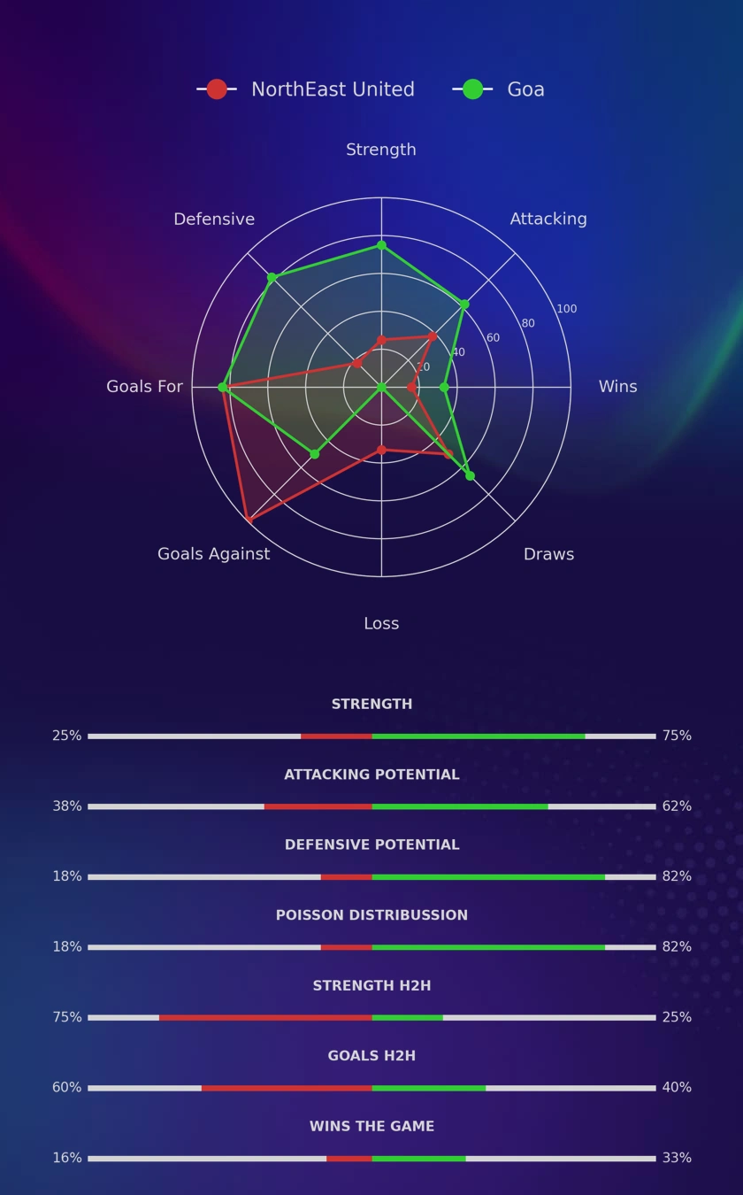 NorthEast United - Goa diagrams
