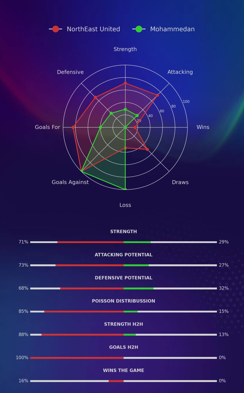 NorthEast United - Mohammedan diagrams