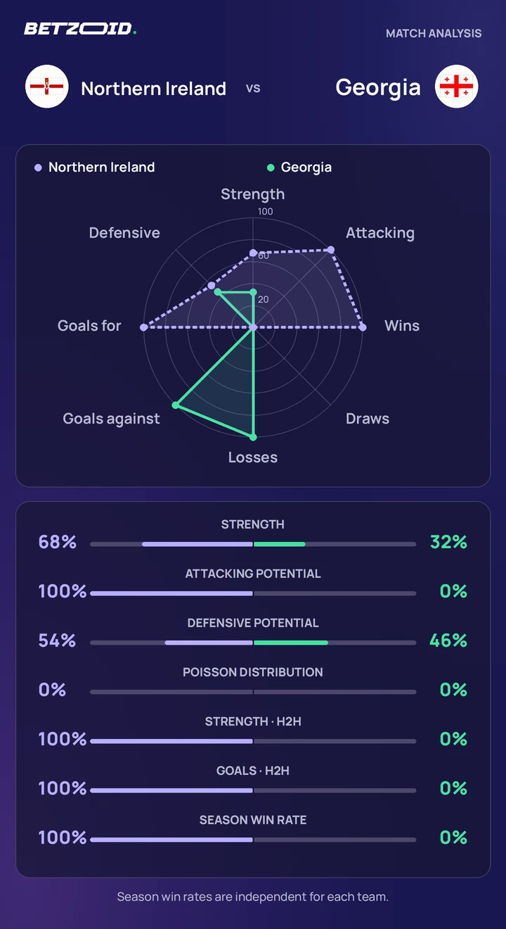 Northern Ireland vs Georgia statistics: team strength, attack, defence and head-to-head comparison.