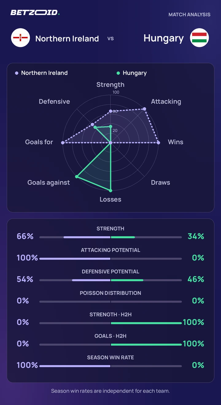 Northern Ireland vs Hungary statistics: team strength, attack, defence and head-to-head comparison.
