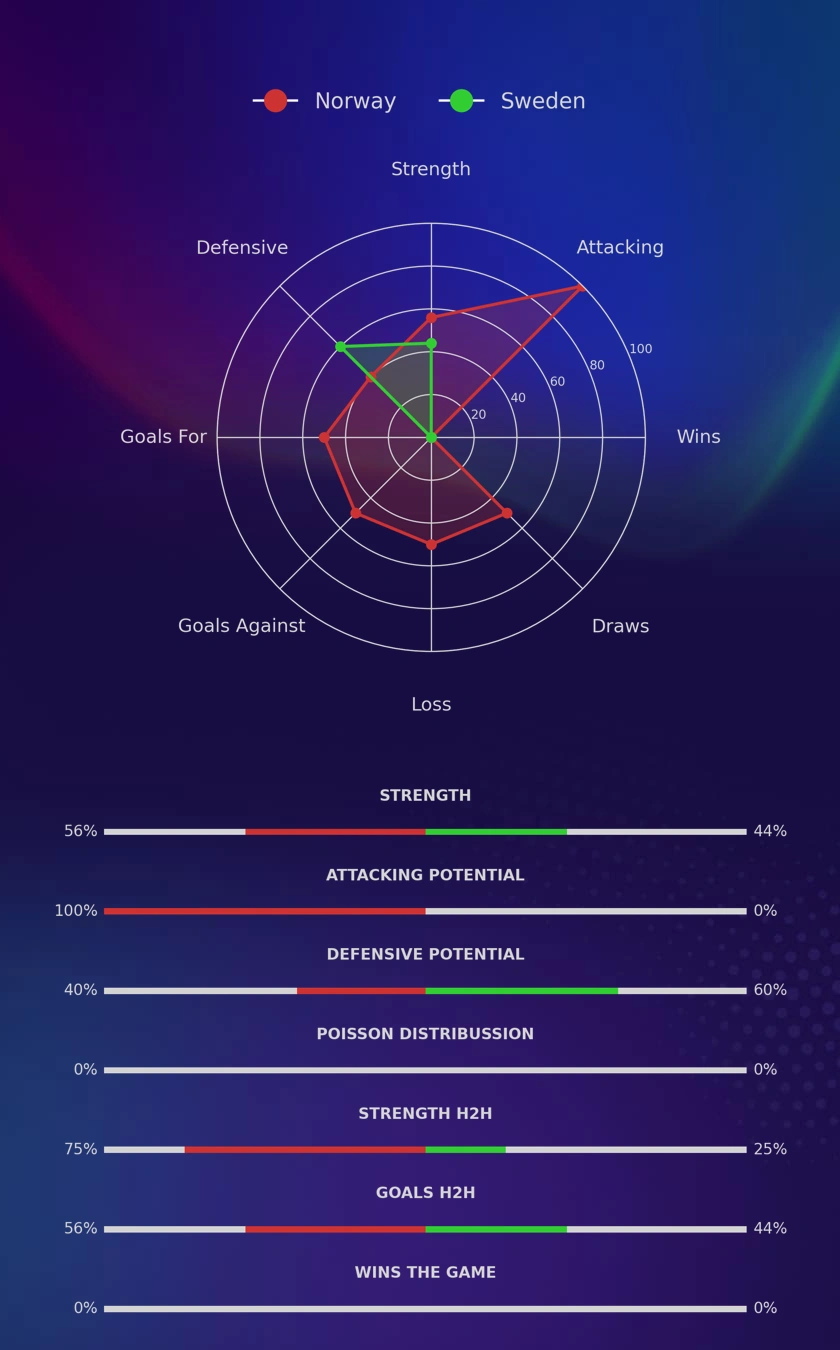 Norway - Sweden diagrams