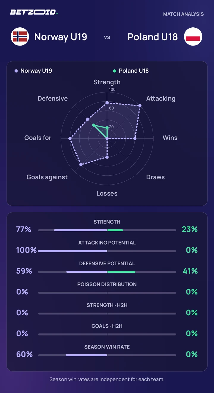 Norway U19 vs Poland U18 statistics: team strength, attack, defence and head-to-head comparison.