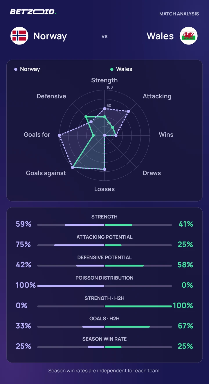 Norway vs Wales — team comparison Norway vs Wales statistics: team strength, attack, defence and head-to-head comparison.