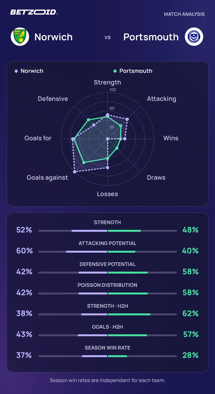 Norwich vs Portsmouth — team comparison Norwich vs Portsmouth statistics: team strength, attack, defence and head-to-head comparison.