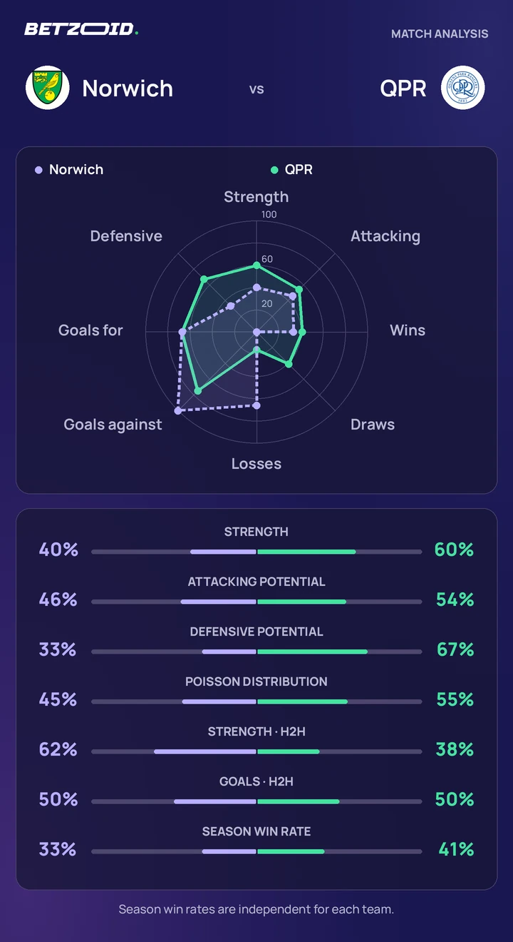 Norwich vs QPR — team comparison Norwich vs QPR statistics: team strength, attack, defence and head-to-head comparison.