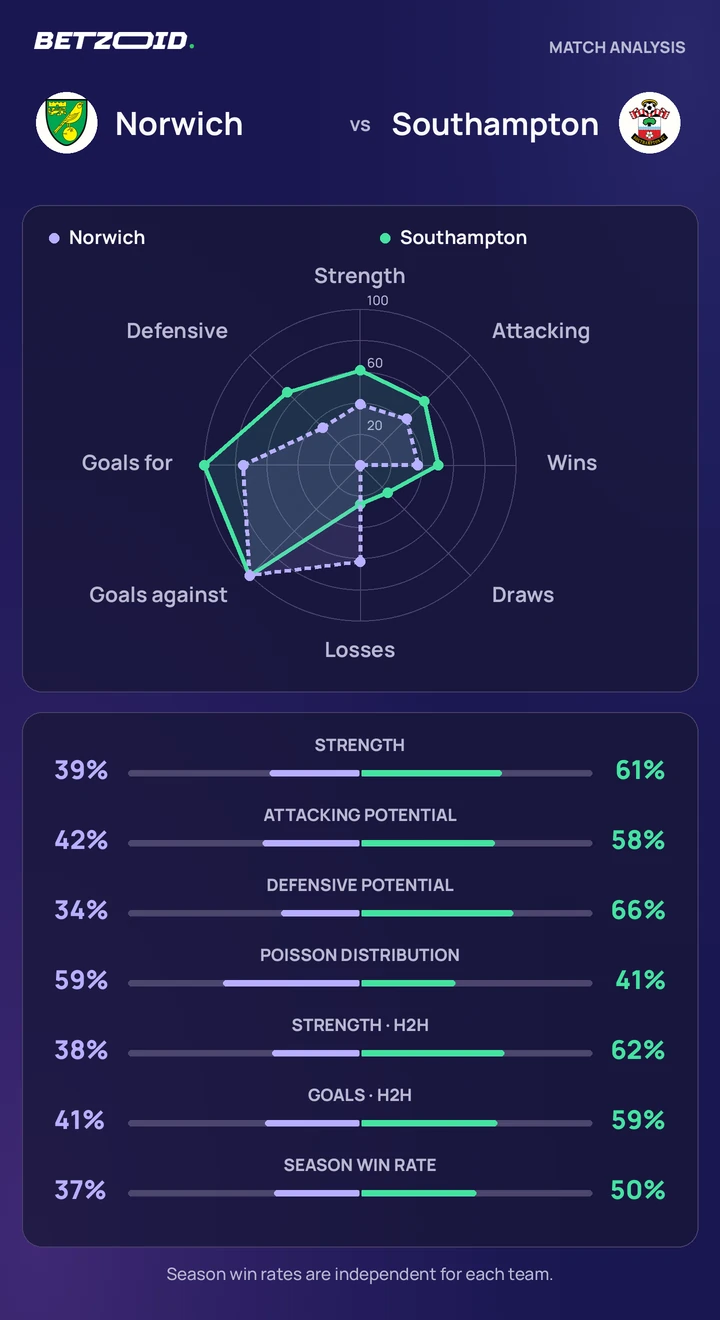 Norwich vs Southampton — team comparison Norwich vs Southampton statistics: team strength, attack, defence and head-to-head comparison.