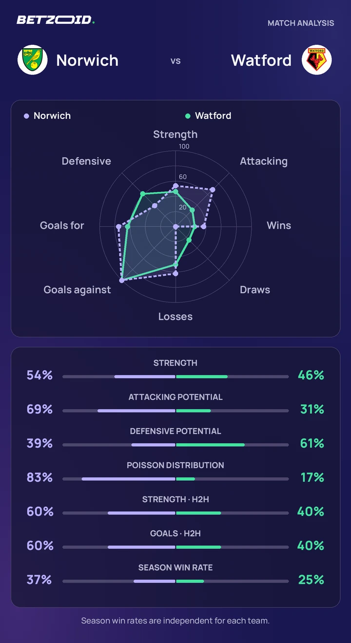 Norwich vs Watford — team comparison Norwich vs Watford statistics: team strength, attack, defence and head-to-head comparison.