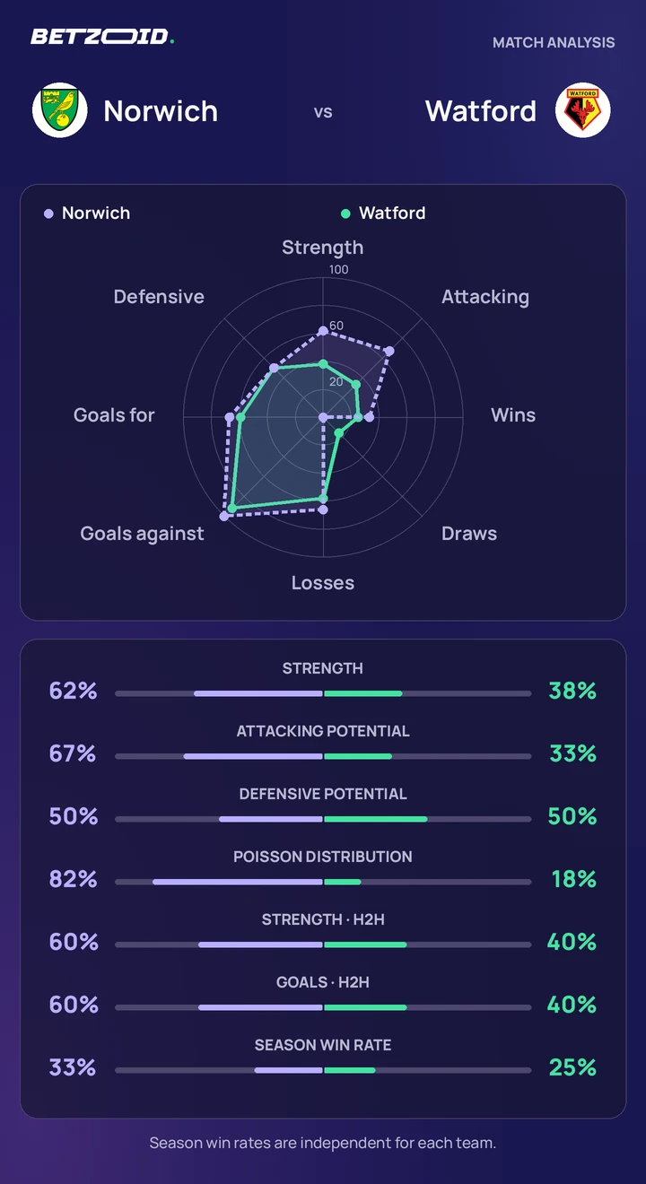 Norwich vs Watford — team comparison Norwich vs Watford statistics: team strength, attack, defence and head-to-head comparison.