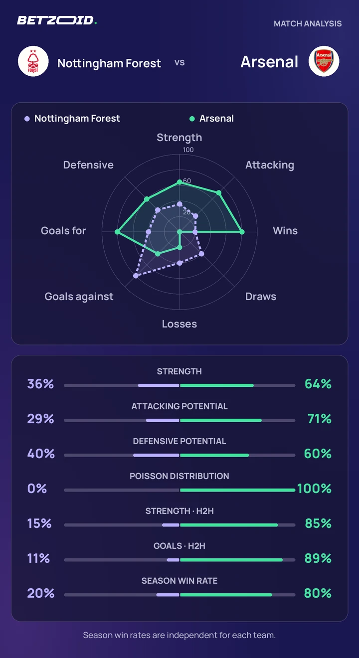 Nottingham Forest vs Arsenal — team comparison Nottingham Forest vs Arsenal statistics: team strength, attack, defence and head-to-head comparison.