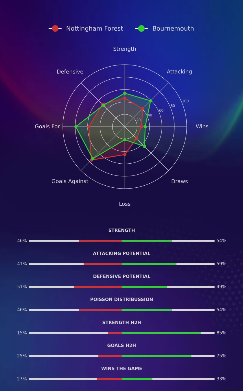 Nottingham Forest - Bournemouth diagrams