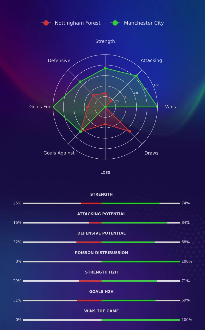Nottingham Forest - Manchester City diagrams