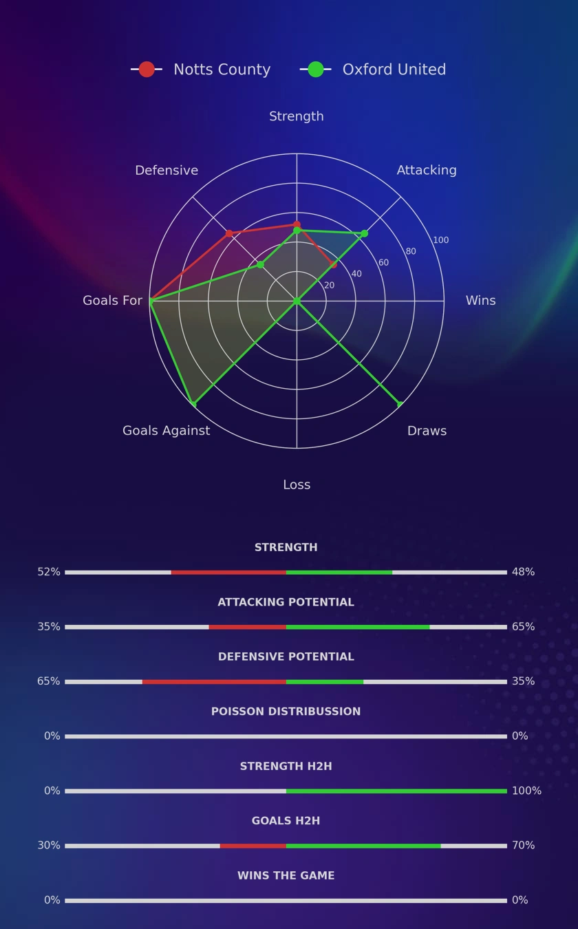 Notts County - Oxford United diagrams