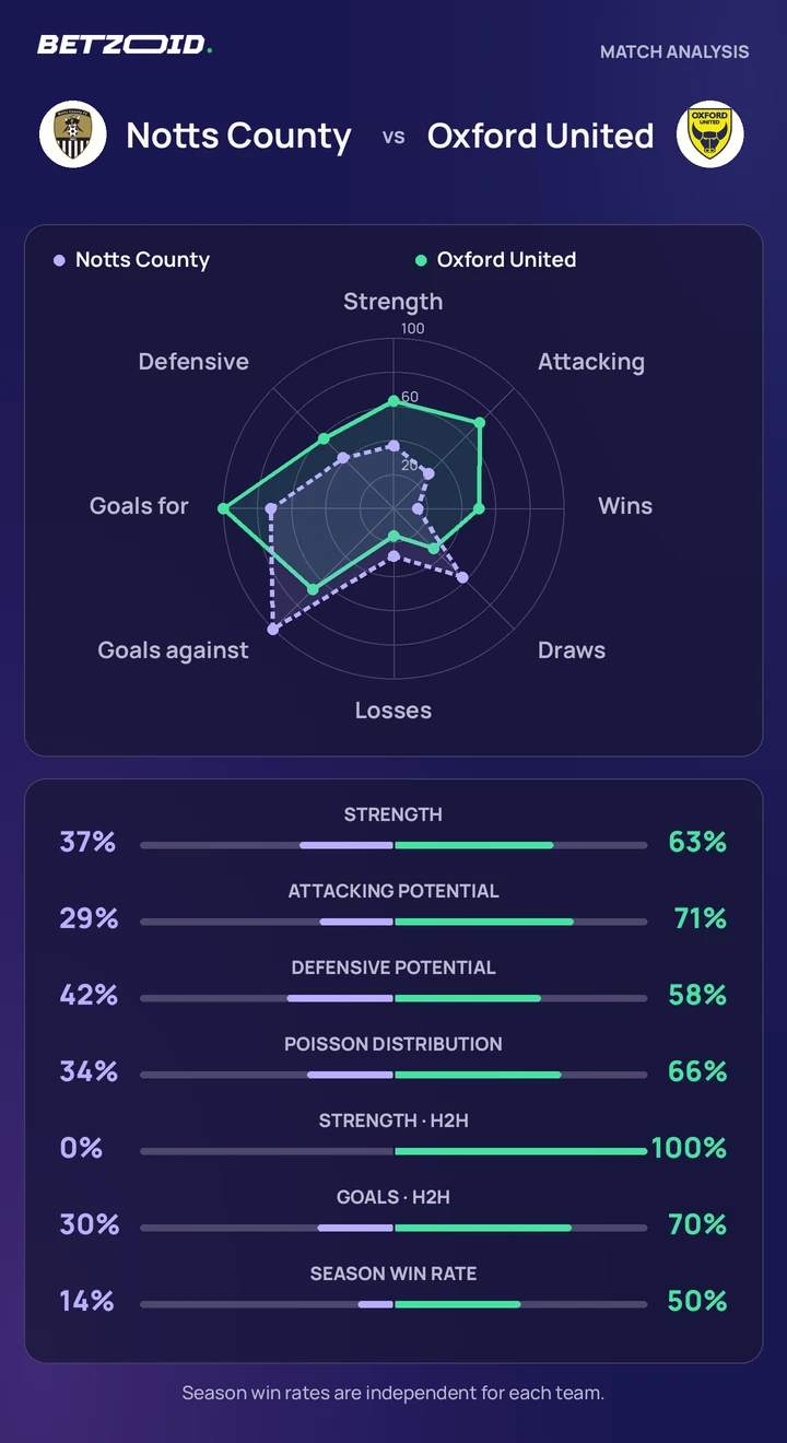 Notts County vs Oxford United — team comparison Notts County vs Oxford United statistics: team strength, attack, defence and head-to-head comparison.