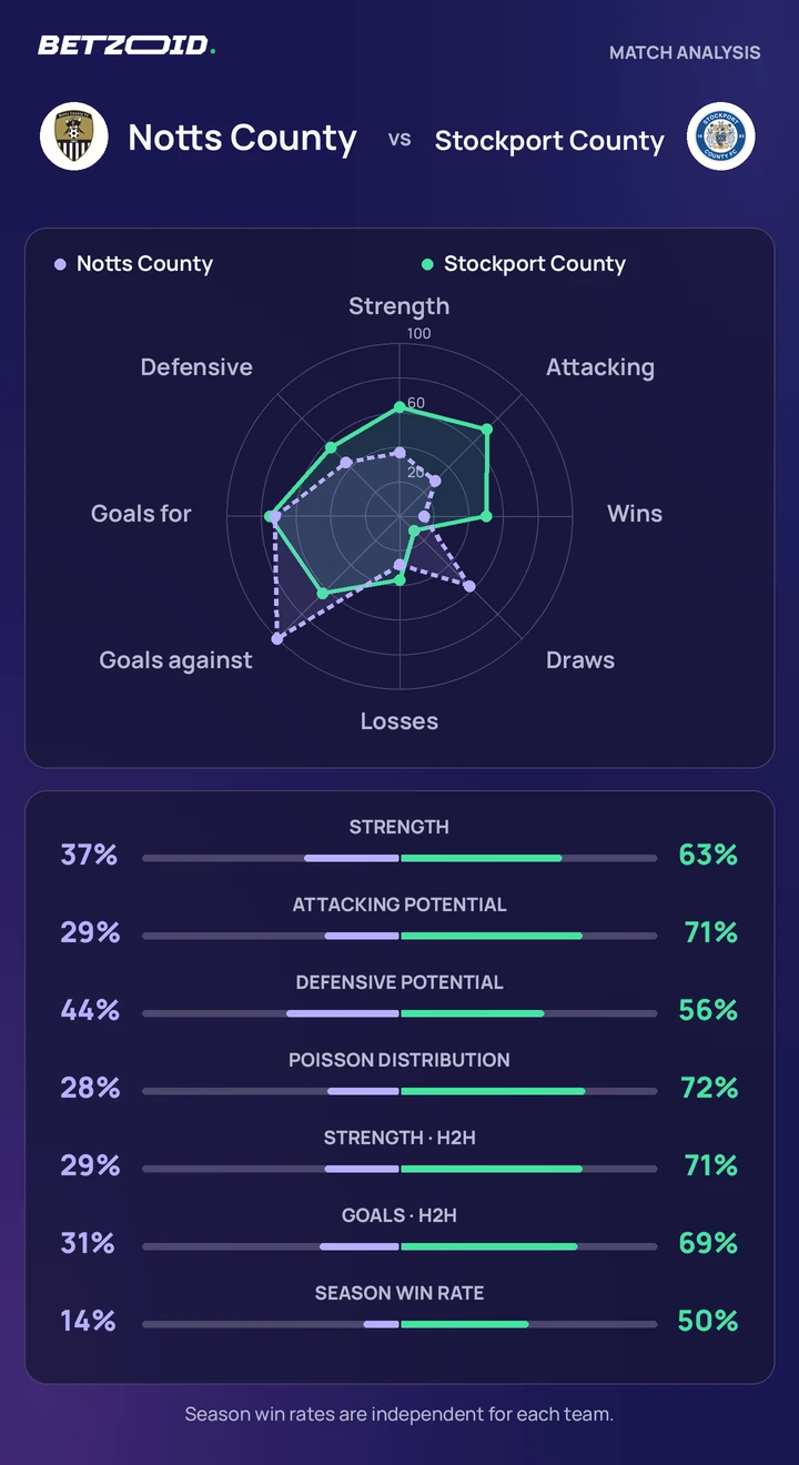 Notts County vs Stockport County — team comparison Notts County vs Stockport County statistics: team strength, attack, defence and head-to-head comparison.