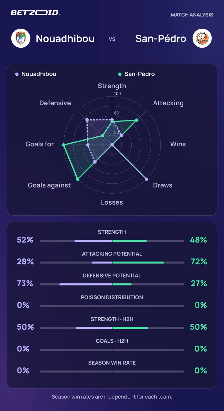 Nouadhibou vs San-Pédro statistics: team strength, attack, defence and head-to-head comparison.