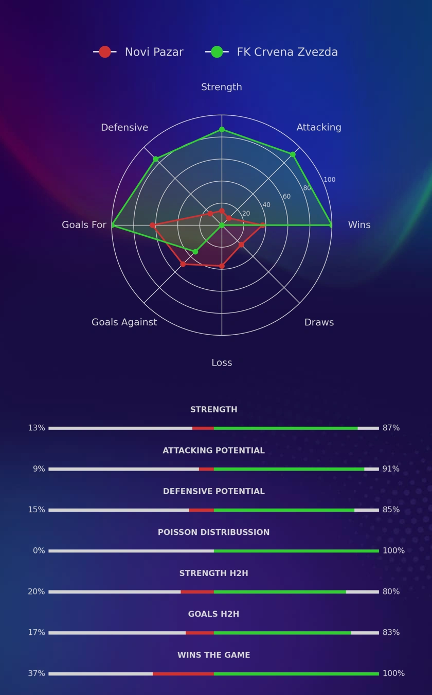 Novi Pazar - FK Crvena Zvezda diagrams