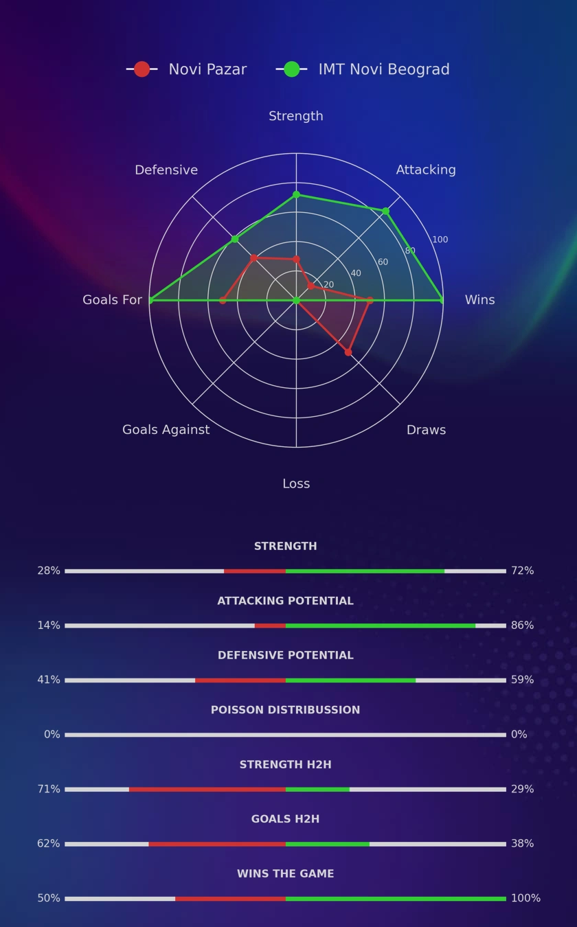 Novi Pazar - IMT Novi Beograd diagrams