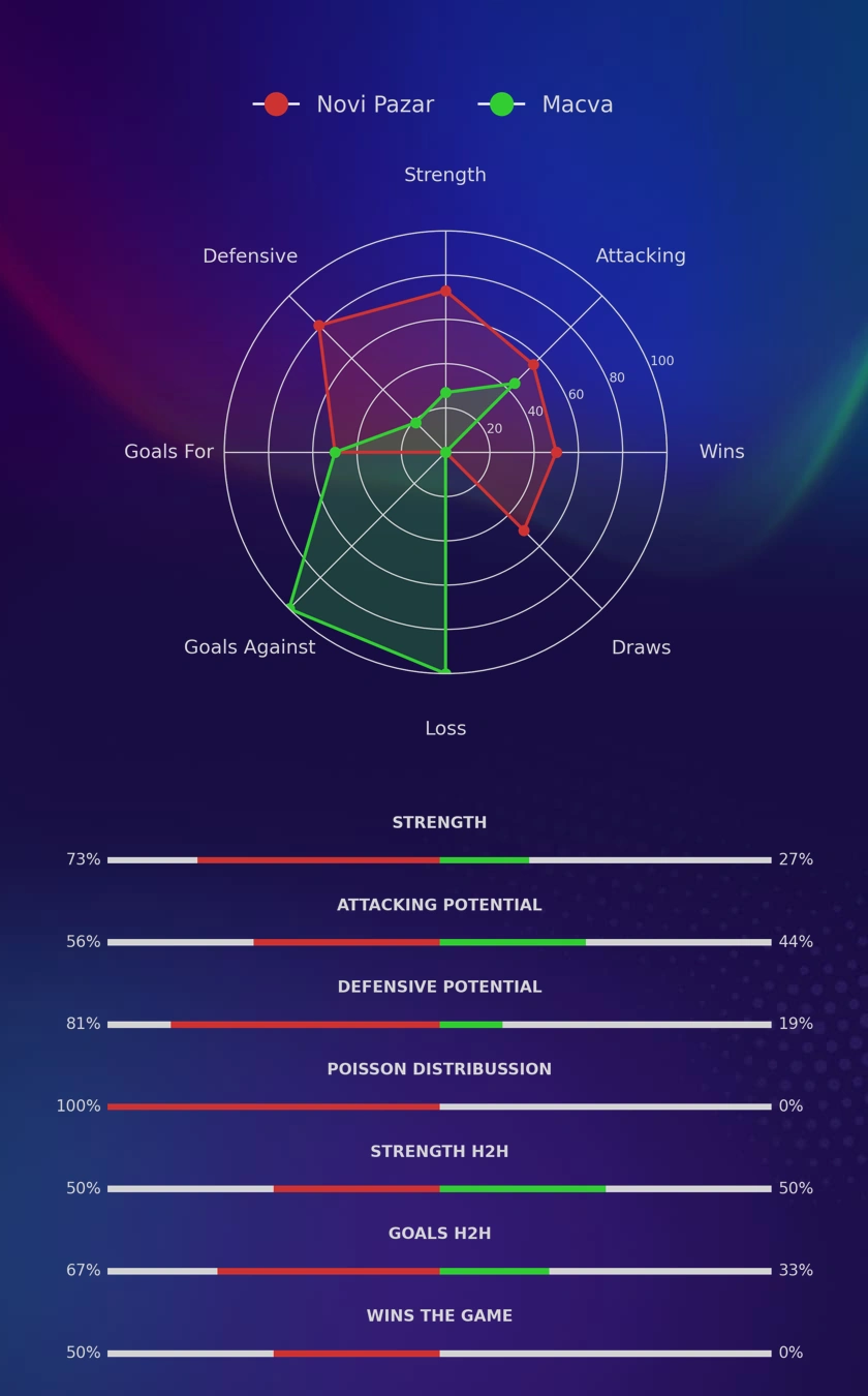 Novi Pazar - Macva diagrams