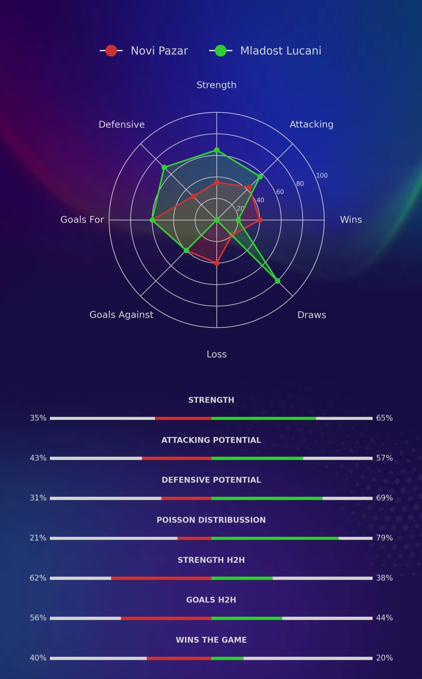 Novi Pazar - Mladost Lucani diagrams
