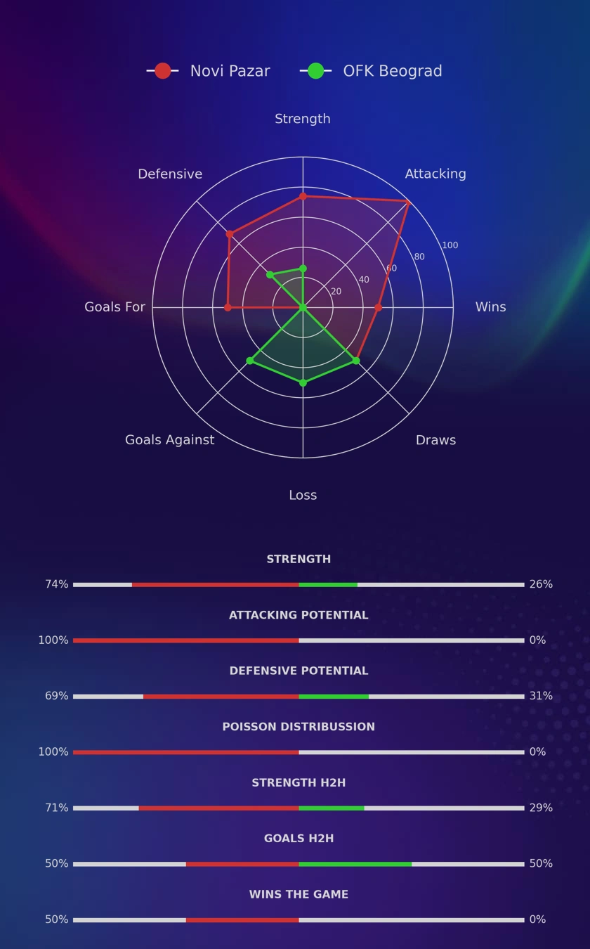 Novi Pazar - OFK Beograd diagrams