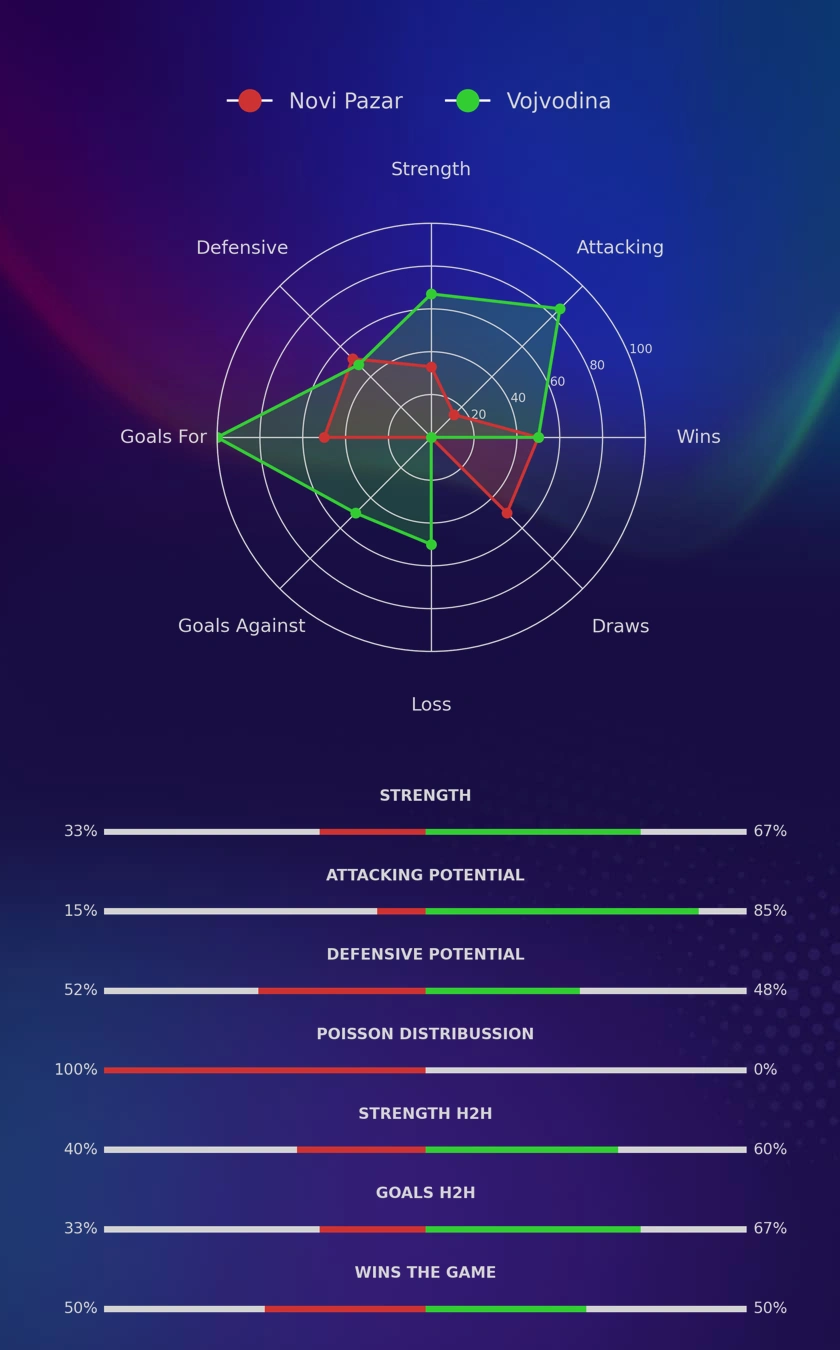 Novi Pazar - Vojvodina diagrams