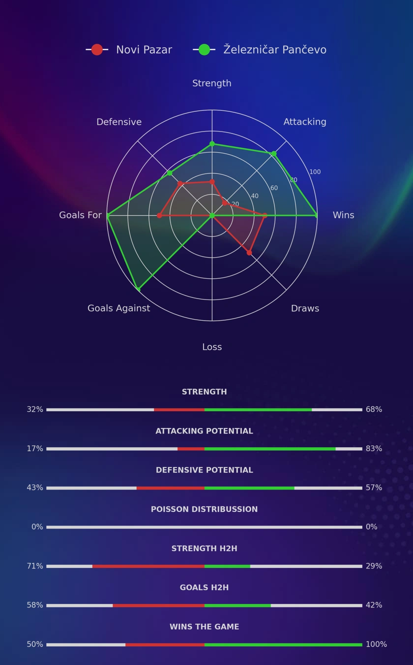 Novi Pazar - Železničar Pančevo diagrams