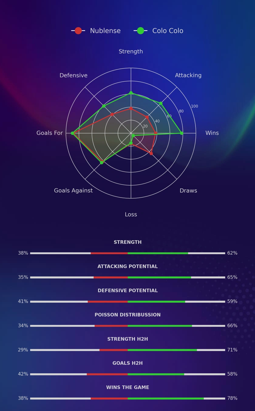 Nublense - Colo Colo diagrams